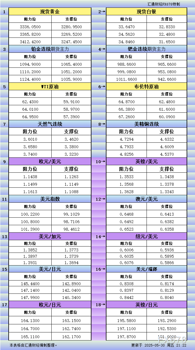 【XM官网】5月30日美市更新支撑阻力:18品种支撑阻力(金银铂钯原油天然气铜及十大货币对)(图1)