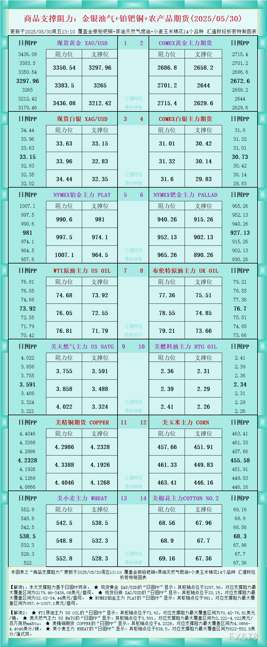 【XM官网】一张图看商品支撑阻力:金银油气+铂钯铜农产品期货(2025年5月30